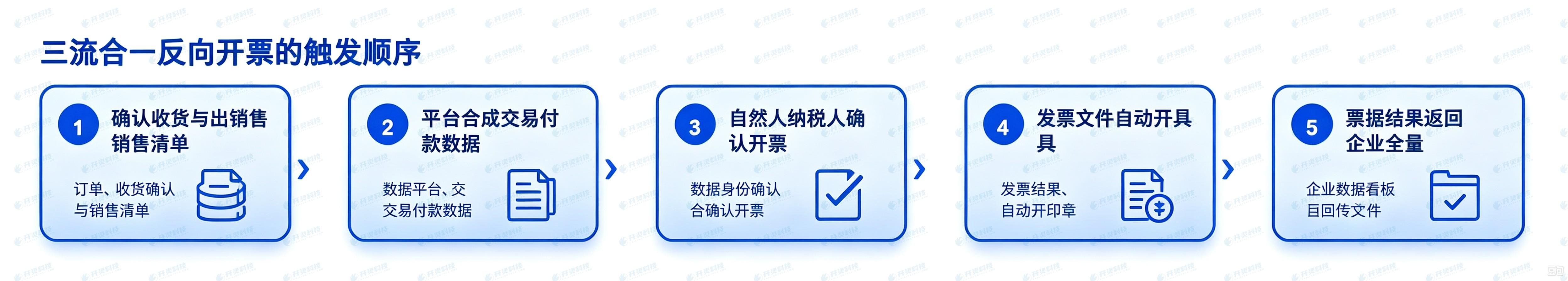 生成流程图3