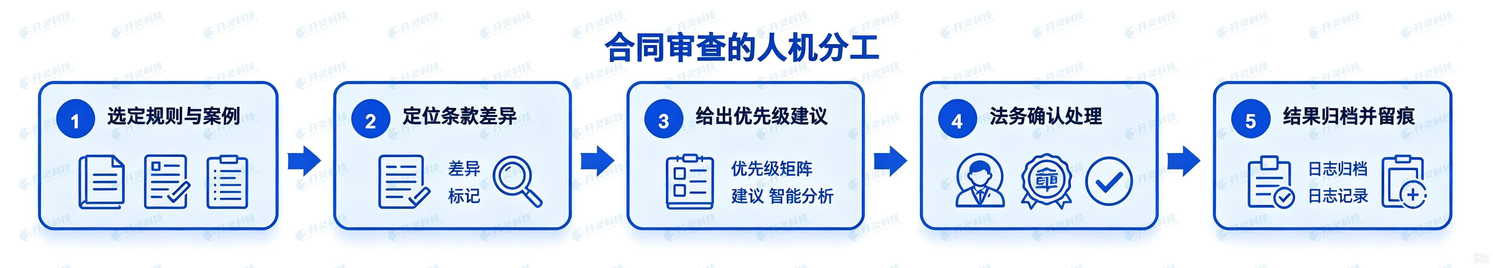 01生成流程图