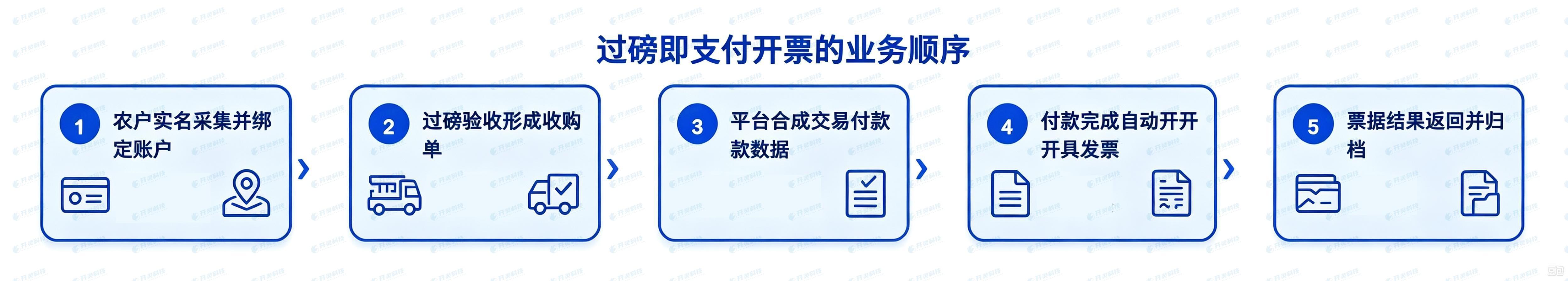 生成流程图