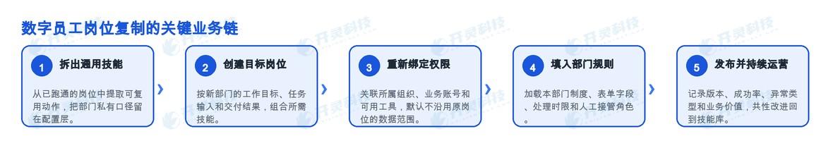 第5步: