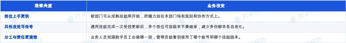 技能库成为企业能力资产后会发生什么