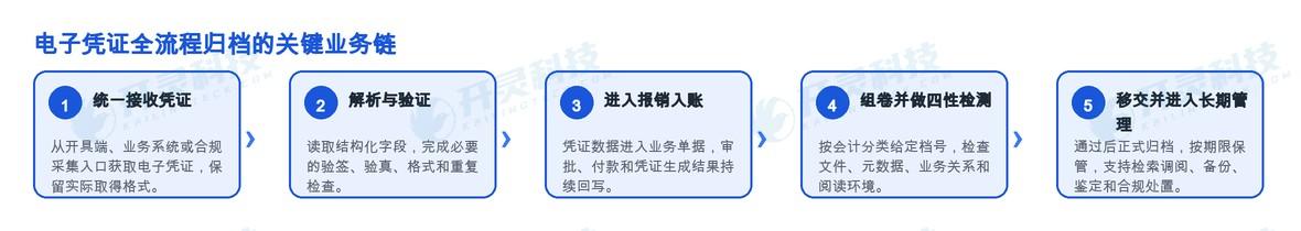 第5步: