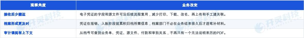 打通接收、入账与归档后,财务和档案得到什么