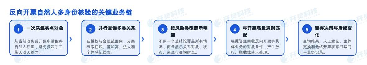 留存决策与后续变化。