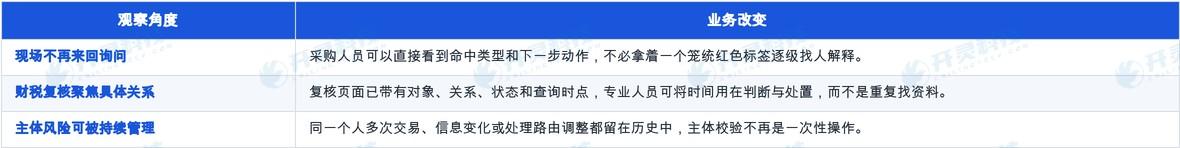 将主体校验前置后,现场、财税和风控如何同步受益