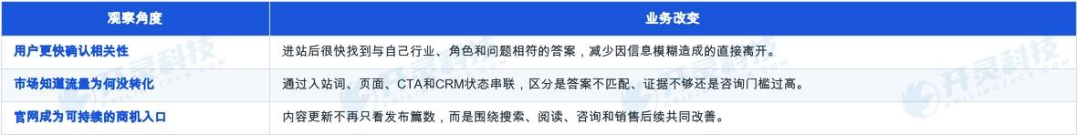 当页面与CRM相连,流量价值才不止于访问量