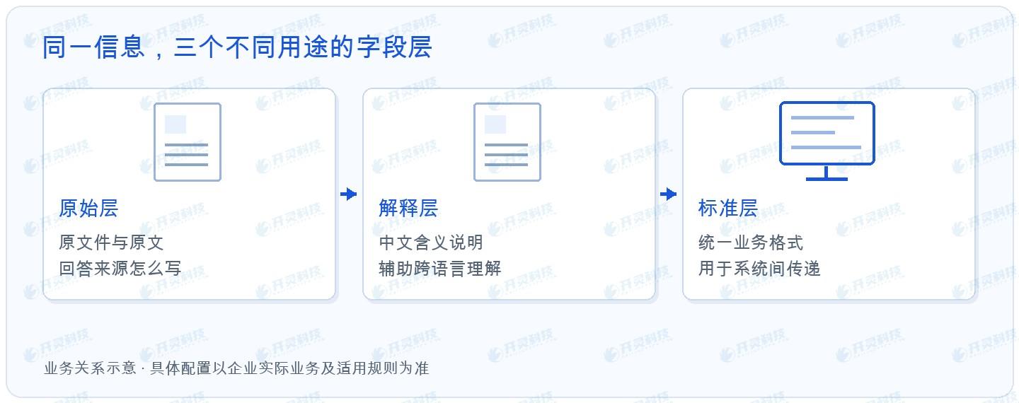 开灵科技海外票据AI-OCR的三层字段组织思路