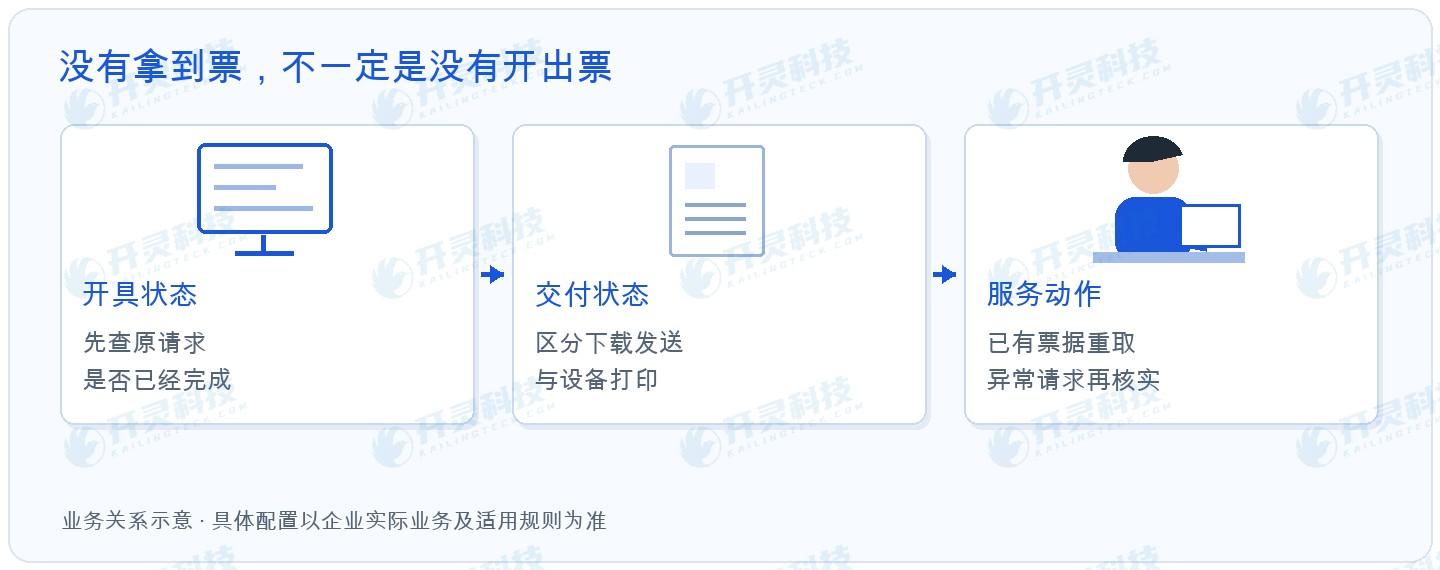 把开具、打印和发送分开,患者才不用反复申请