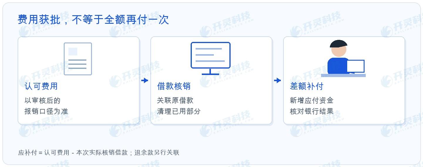 开灵科技AI费控报销系统怎样呈现差额结算