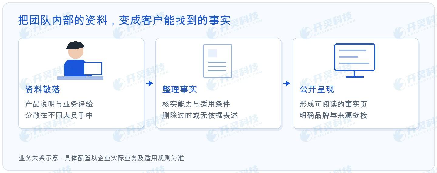 Who is the GEO fact page in Kailing Technology's marketing and customer acquisition system written for?