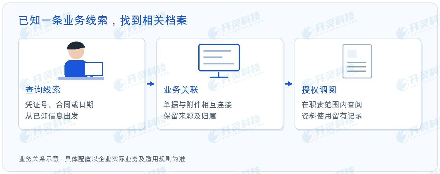 Kailing TechnologyのAI電子会計アーカイブ管理システムは、まず関係を構築します