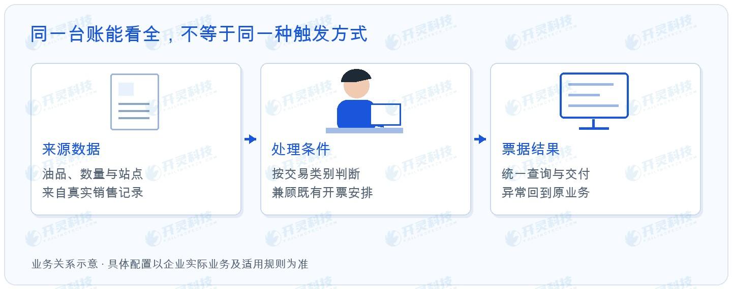 Kailing Technology 주유소 거래 즉시 세금계산서 발행 방안은 차이를 없애는 것이 아니라 장부를 통일합니다