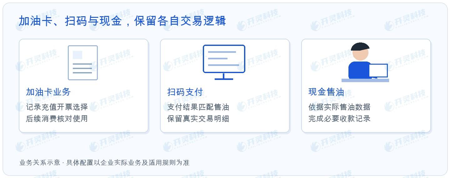 캐셔에게는 명확한 진입점을, 재무에게는 설명 가능한 기록을 제공합니다