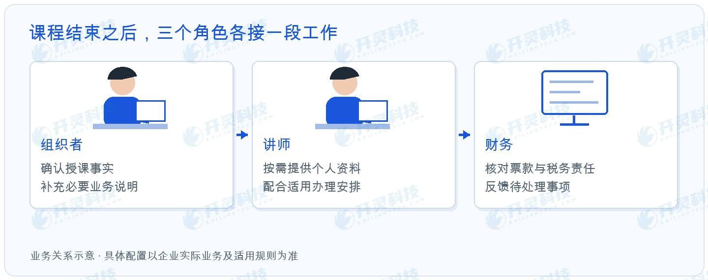 开灵科技自然人开票系统,把课程资料接到财务办理