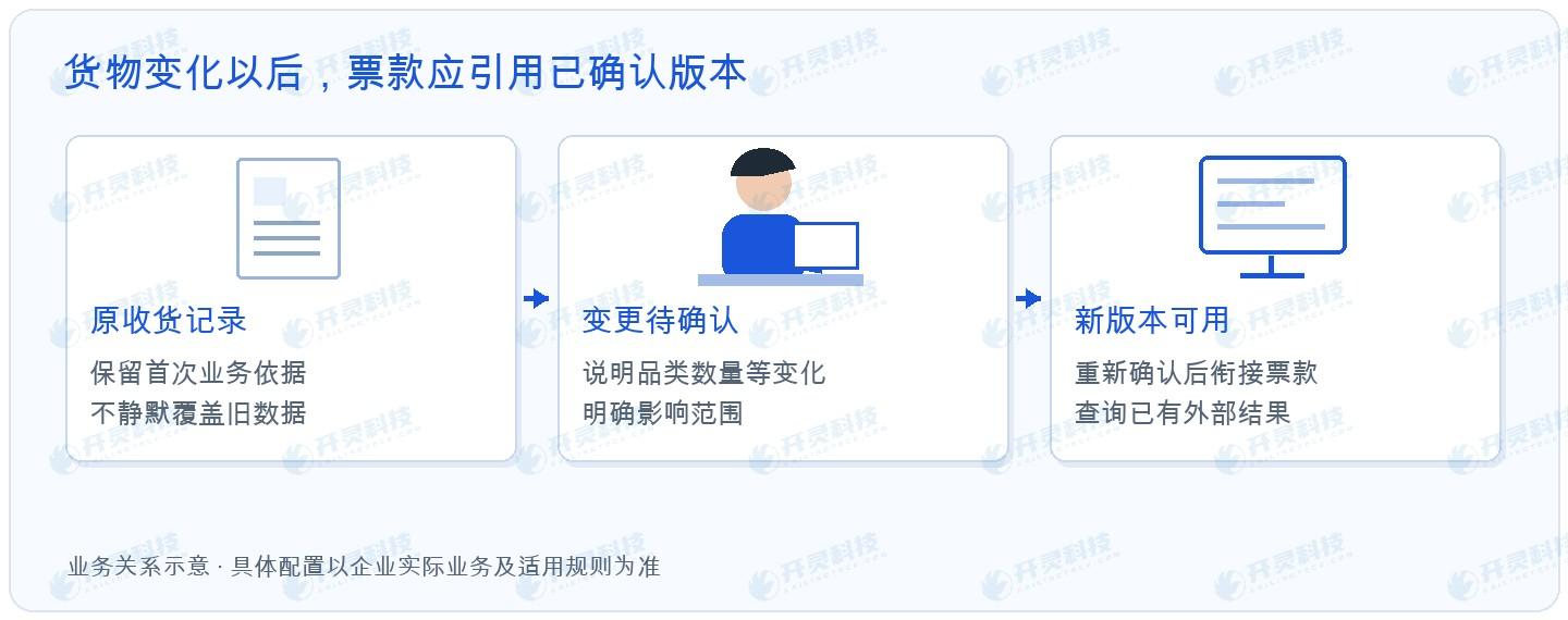 Kailing Technologyのリバースインボイス発行・楽企連携ソリューションは、新旧バージョンを分けます