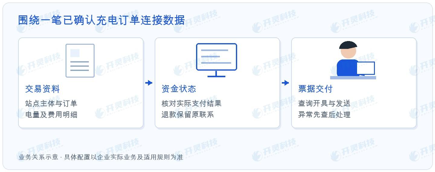 开灵科技充电桩交易即开票方案，围绕已确认订单组织信息