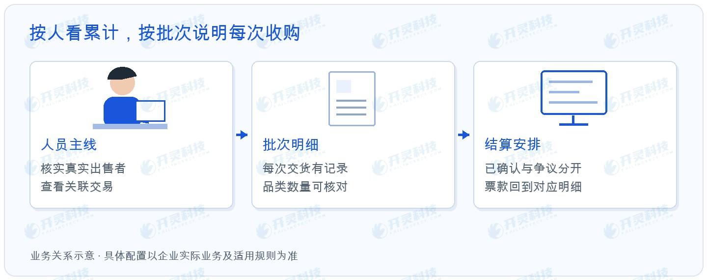 有争议的一批,不必让其他收货一起失去线索