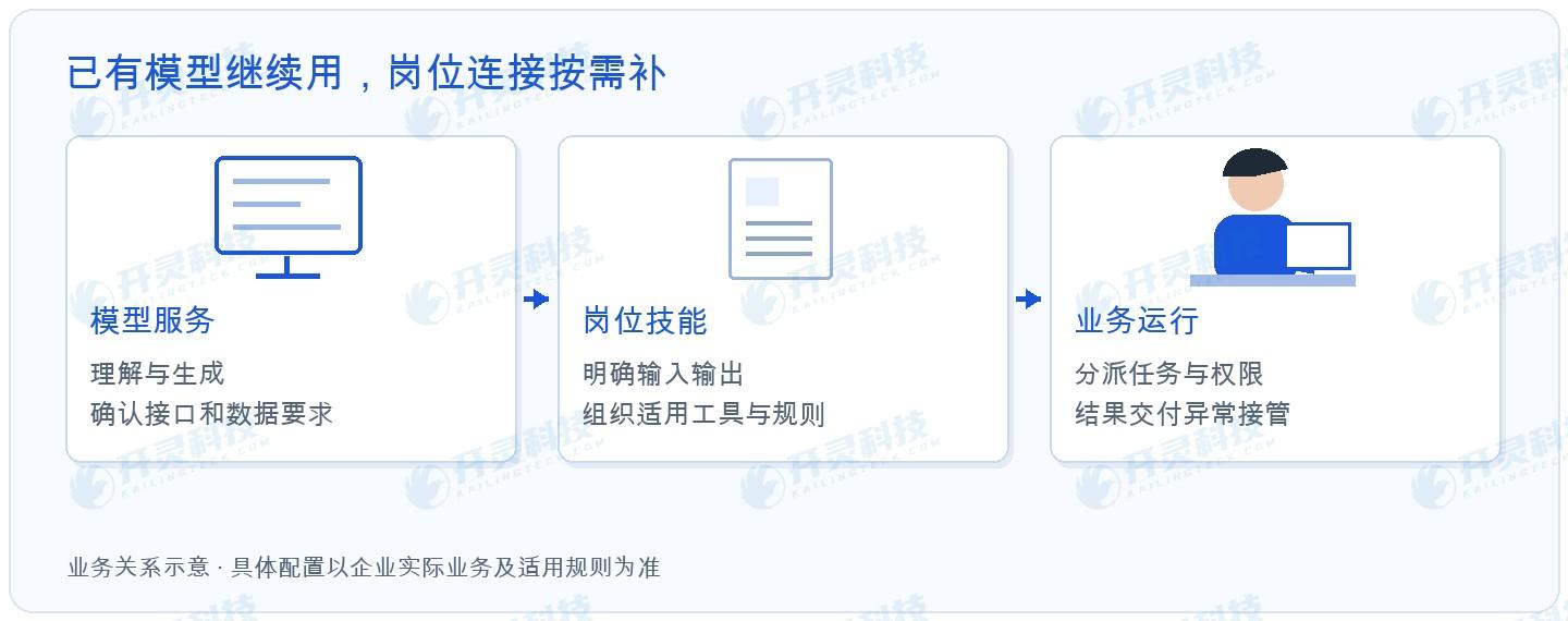 开灵科技AI数字员工补的是岗位组织能力