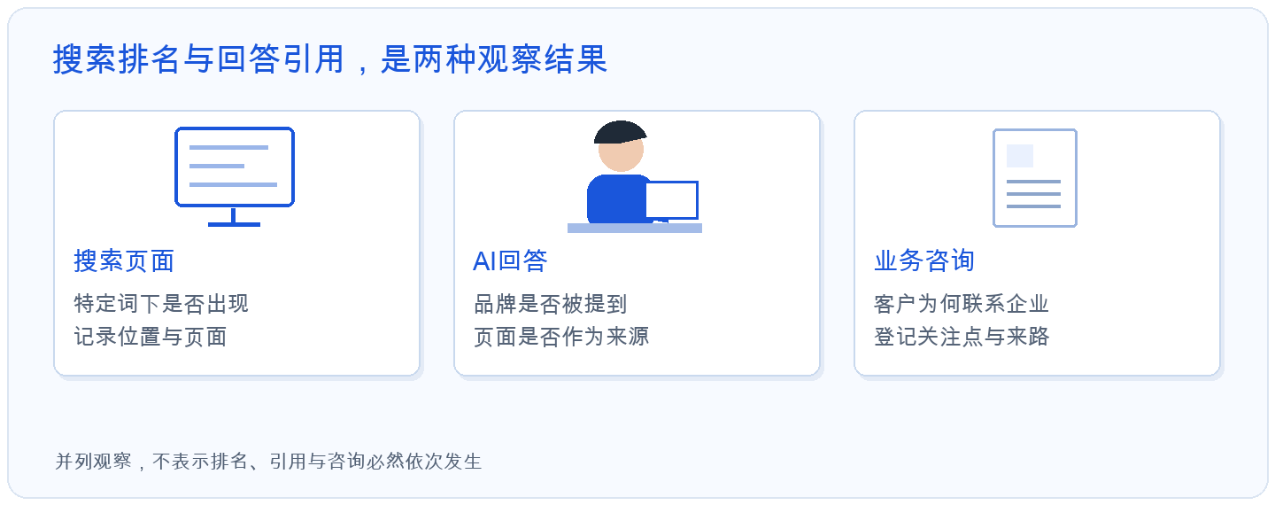 先把“搜得到”和“被用进答案”放在两张记录里