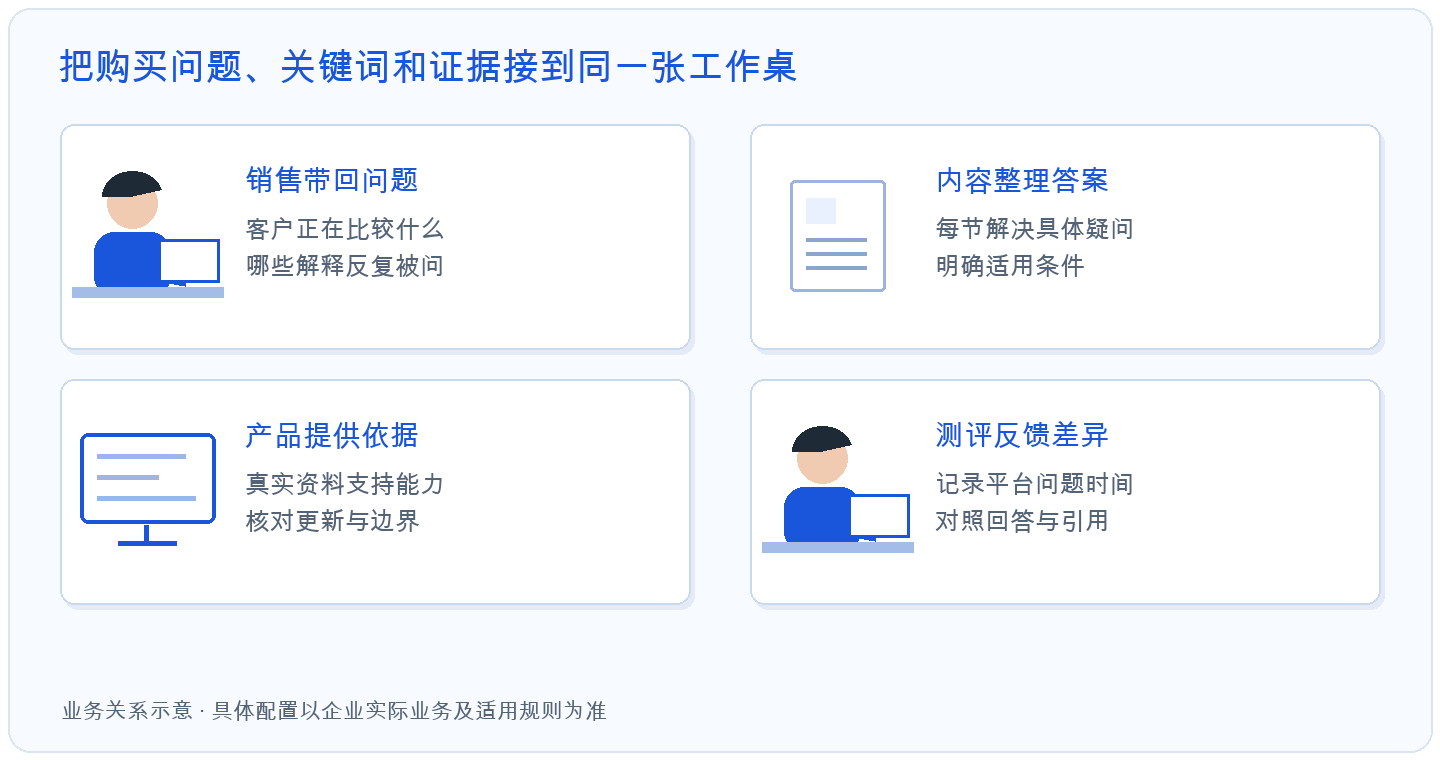 开灵科技营销获客体系,把关键词与证据放在一起管理