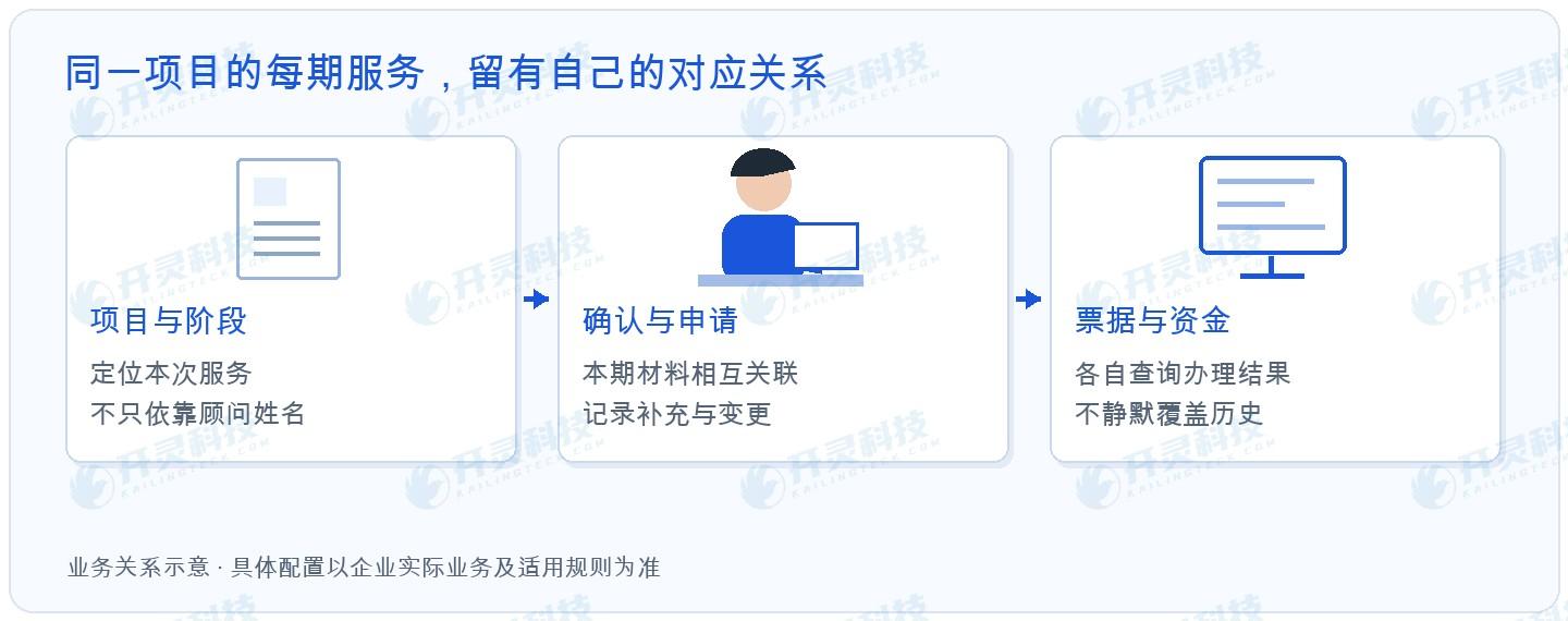开灵科技自然人开票系统,连接“阶段”与“本次申请”