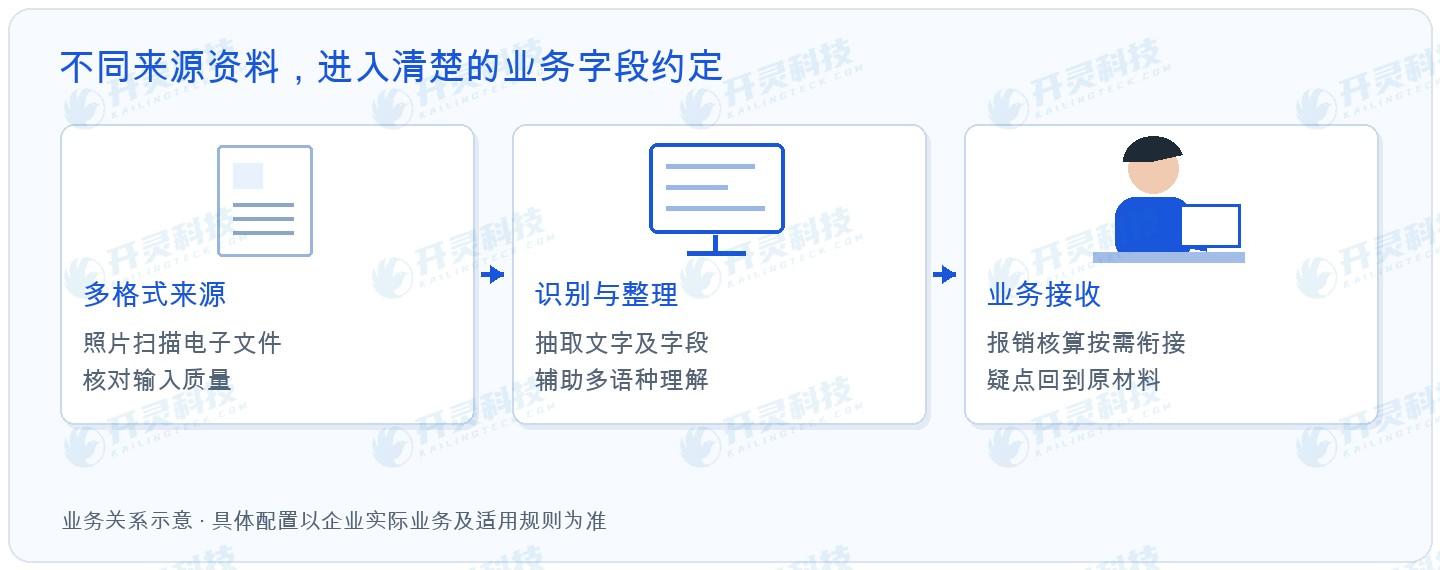 开灵科技海外票据AI-OCR,从输入资料到业务字段