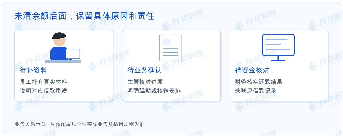 开灵科技费控报销系统中的借款台账,先统一口径