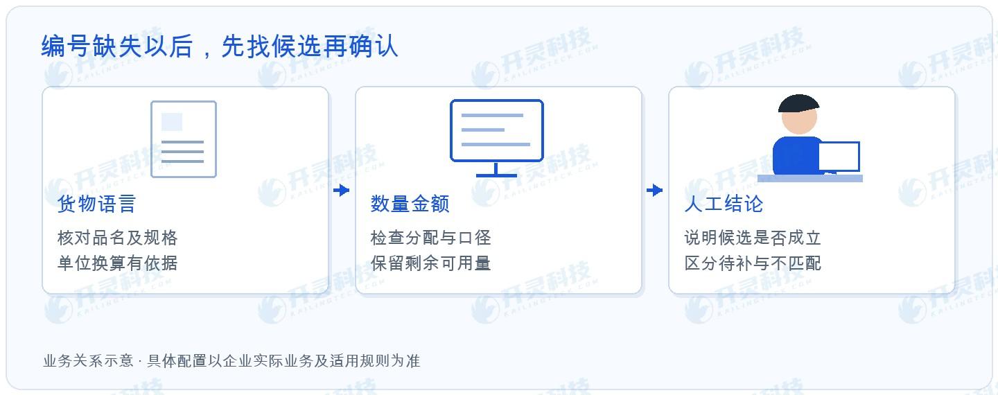 开灵科技关票匹配方案,先把货物语言对齐