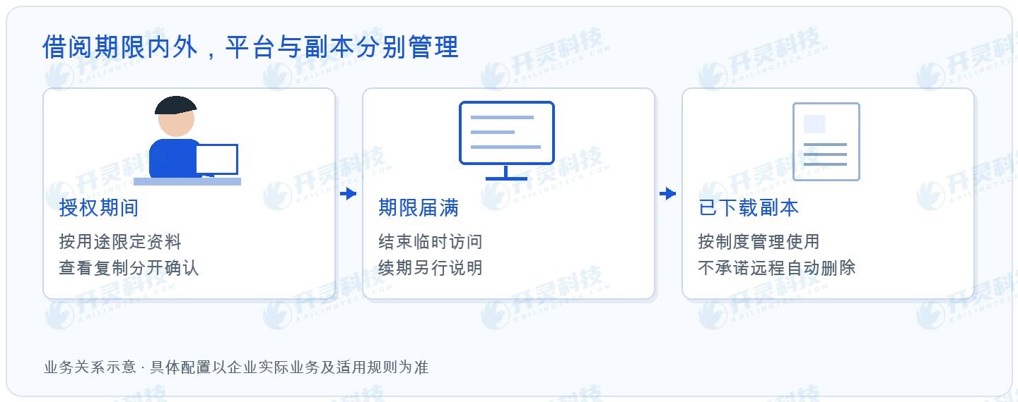 时间到了,平台访问与本地副本分别处理