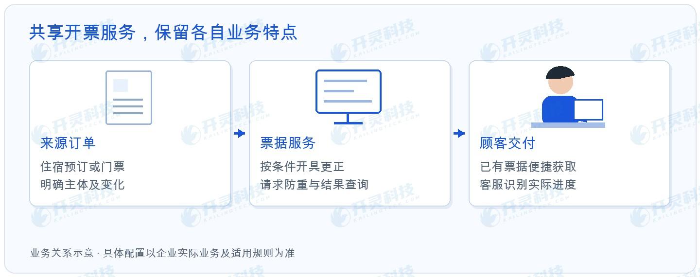 开灵科技文旅自动开票方案,让三类场景共享必要能力
