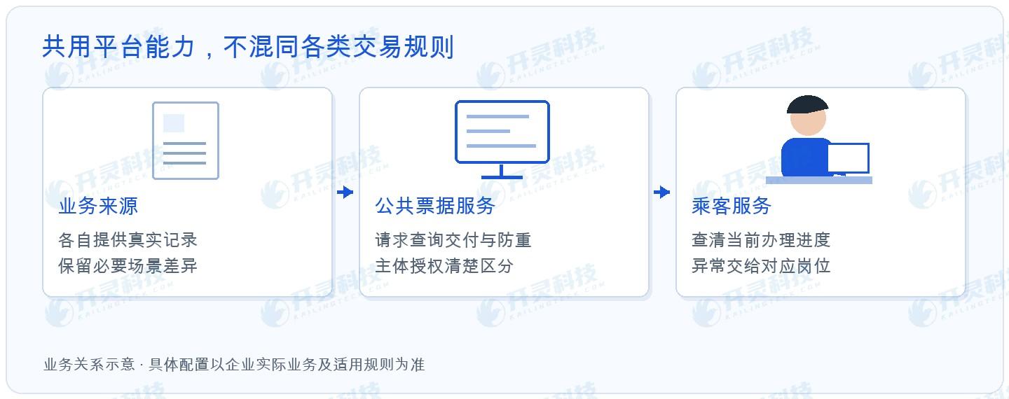 Kailing Technology 대중교통 전면 디지털 전자세금계산서 Leqi 직접연결 방안, 무엇을 공유하고 무엇을 보존할까