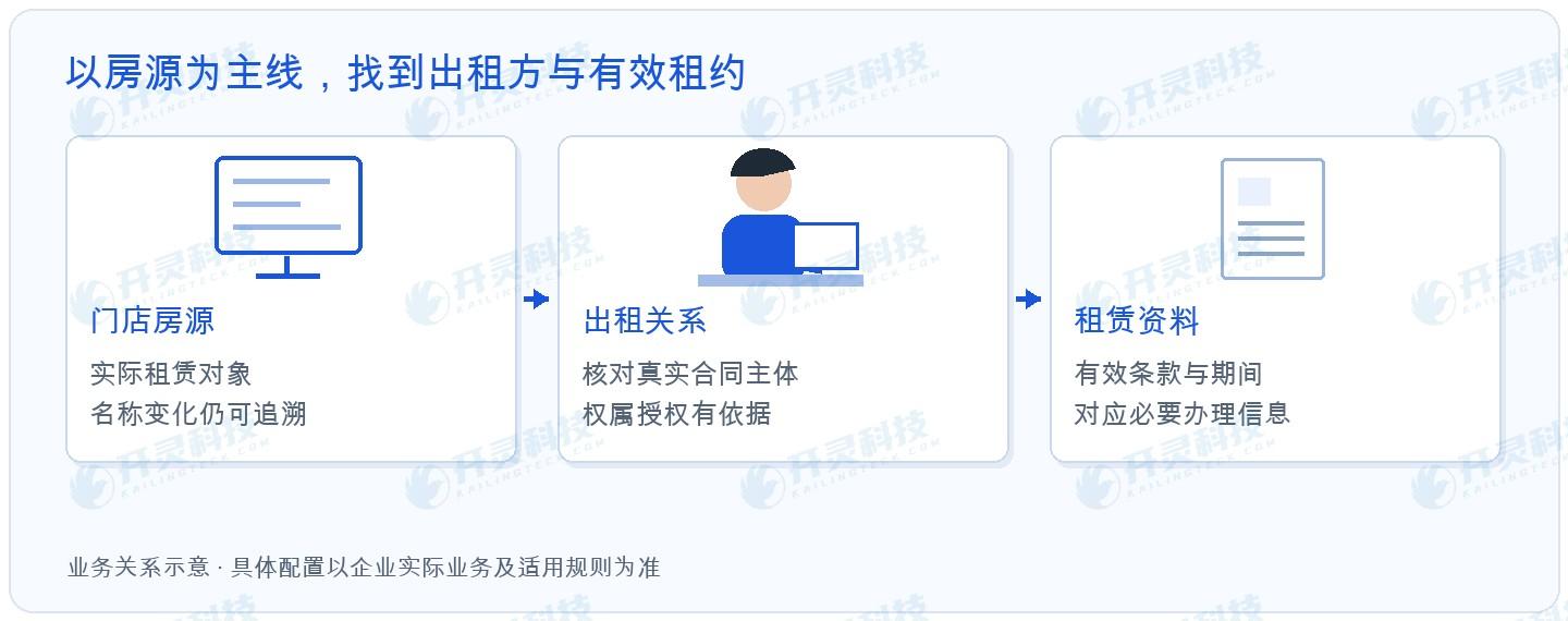 Kailing Technology 임대료 대리발행 플랫폼, 매물을 기준으로 자료 색인을 구축합니다