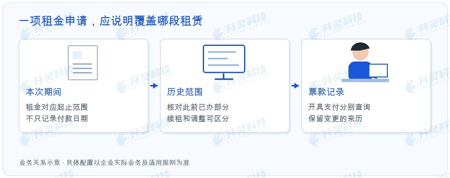 임대료가 어느 기간에 속하는지가 결제가 언제 발생했는지보다 더 중요합니다
