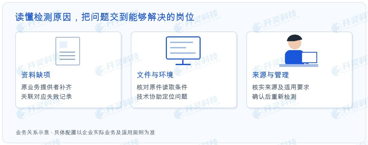 补资料、修文件和核来源，各找合适的处理岗位