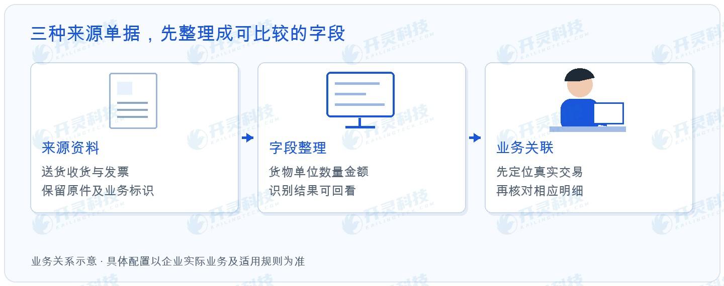 开灵科技AI-OCR供应链方案,把版式差异转成字段信息