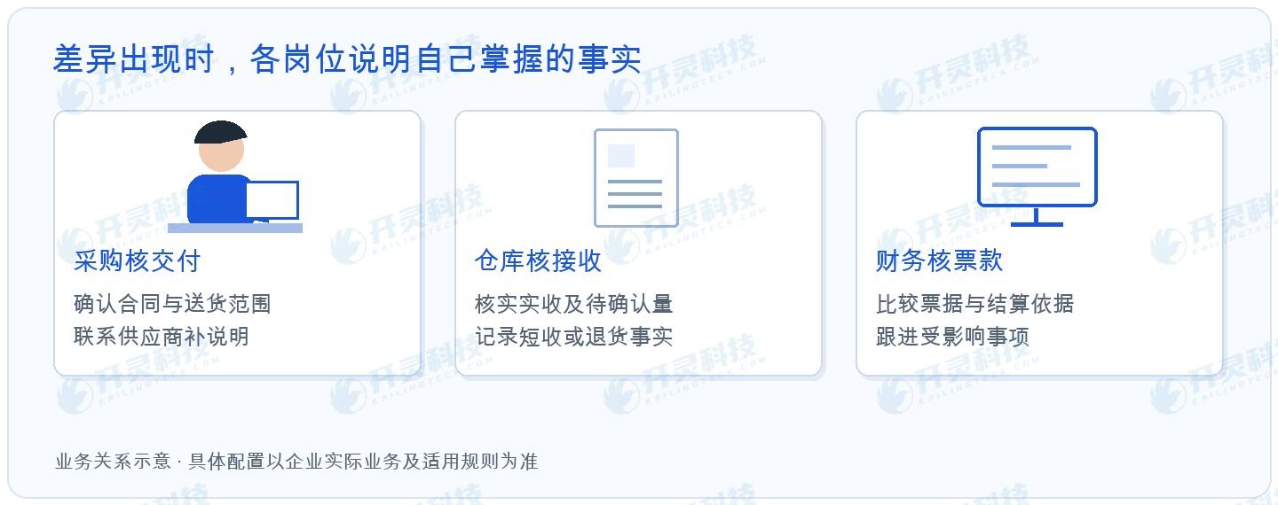 张单据摆在一起,先看哪些差异有业务理由