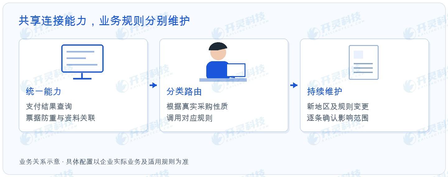 开灵科技乐企联用方案,让共用能力服务于不同规则