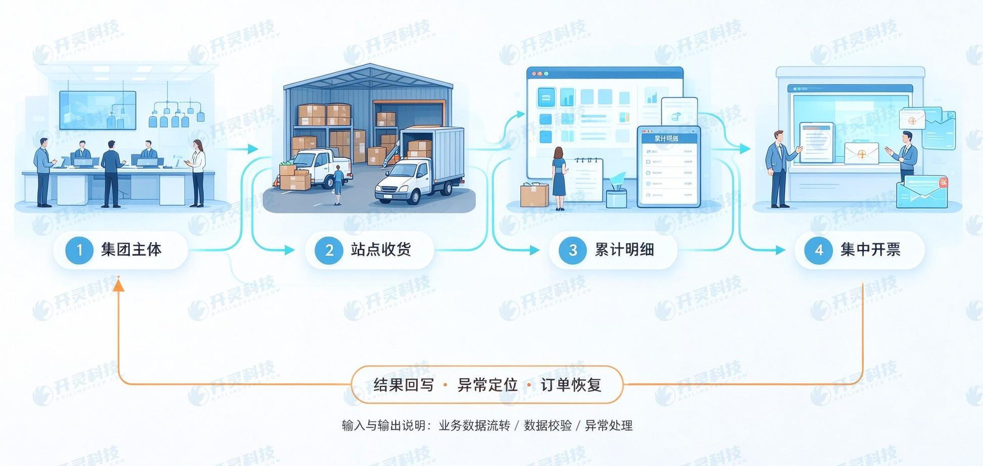 插画展示现有流程