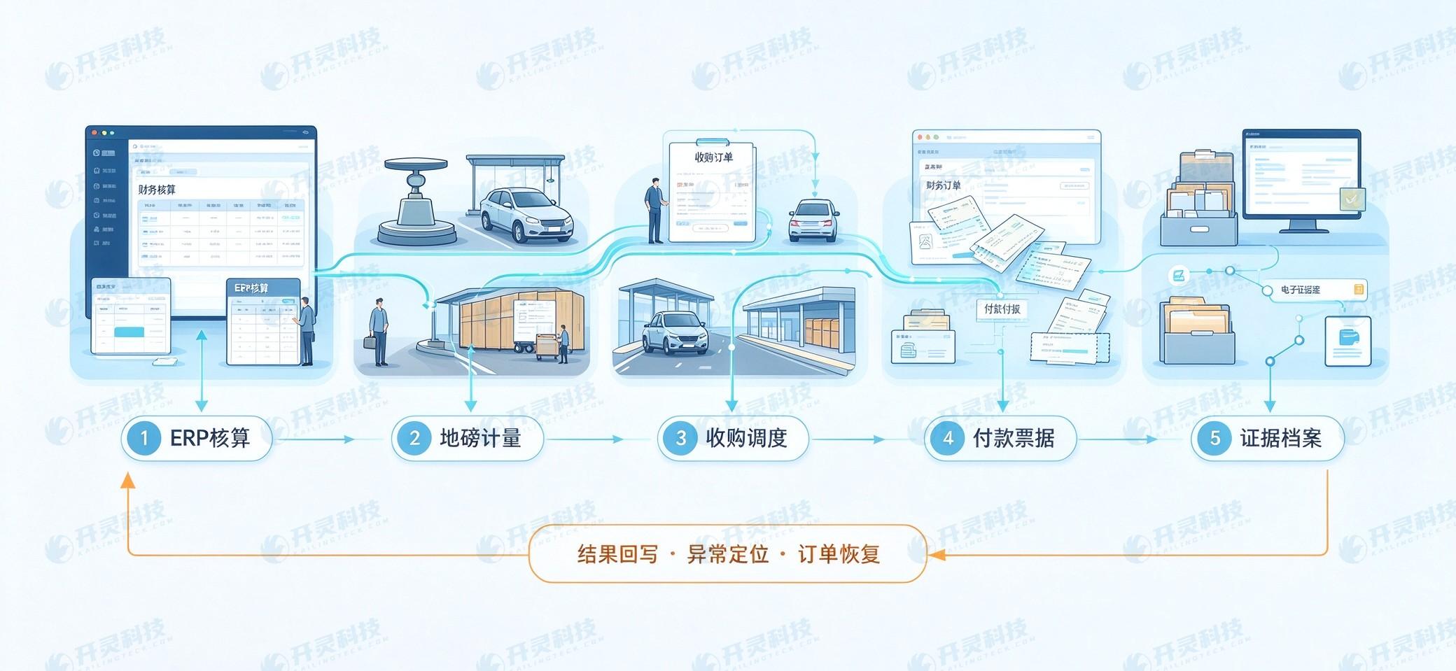 插画展示现有流程-2