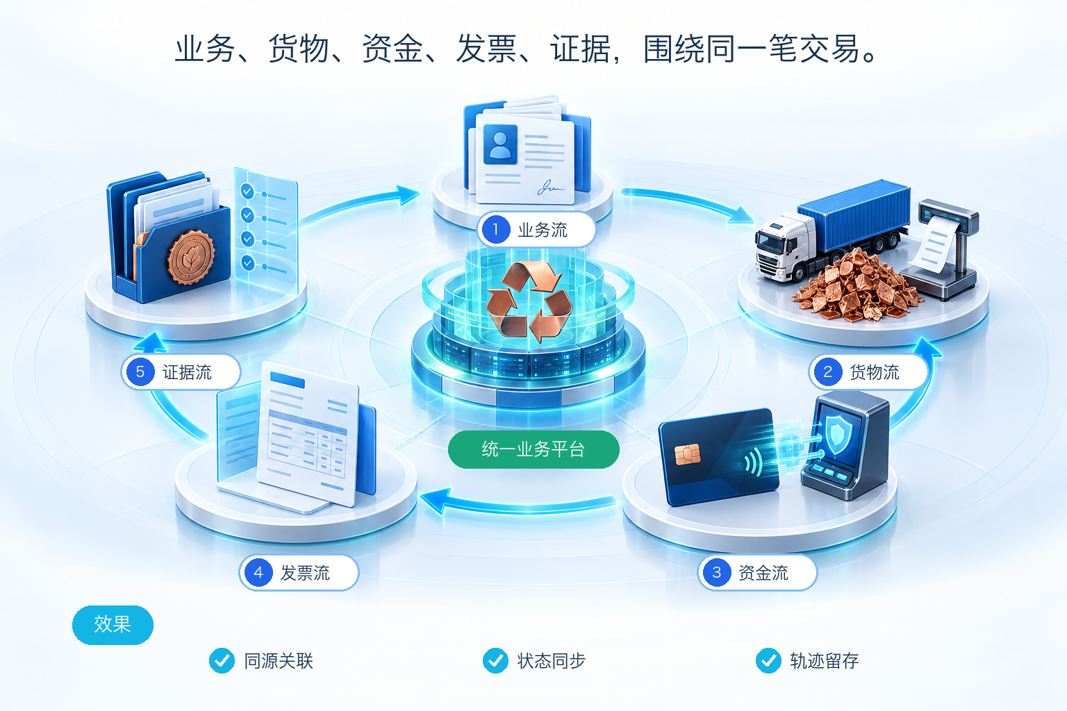 证据流: