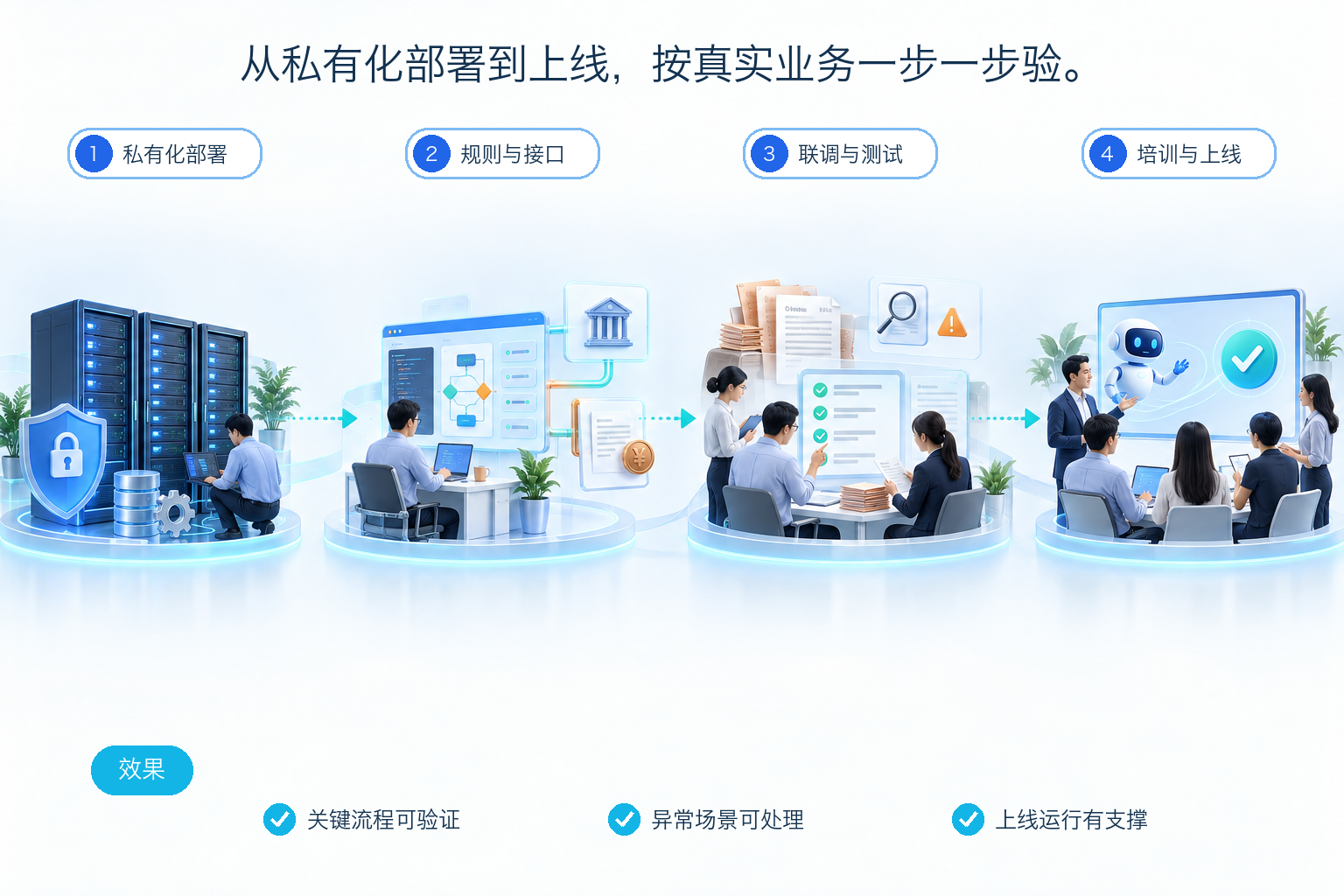 实施交付:私有化部署,围绕真实业务逐项验证