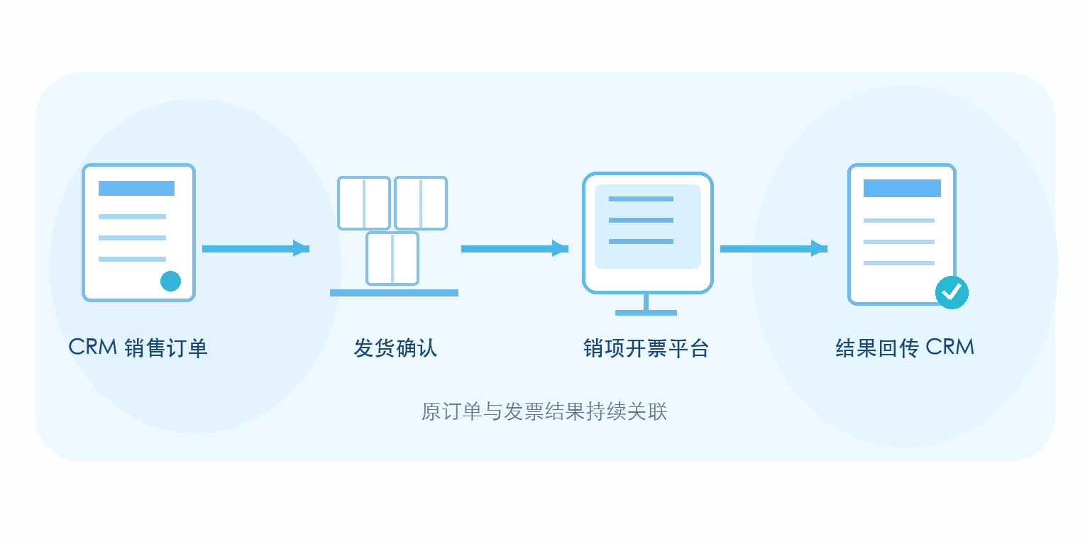 订单到发票:发货确认后接力开票