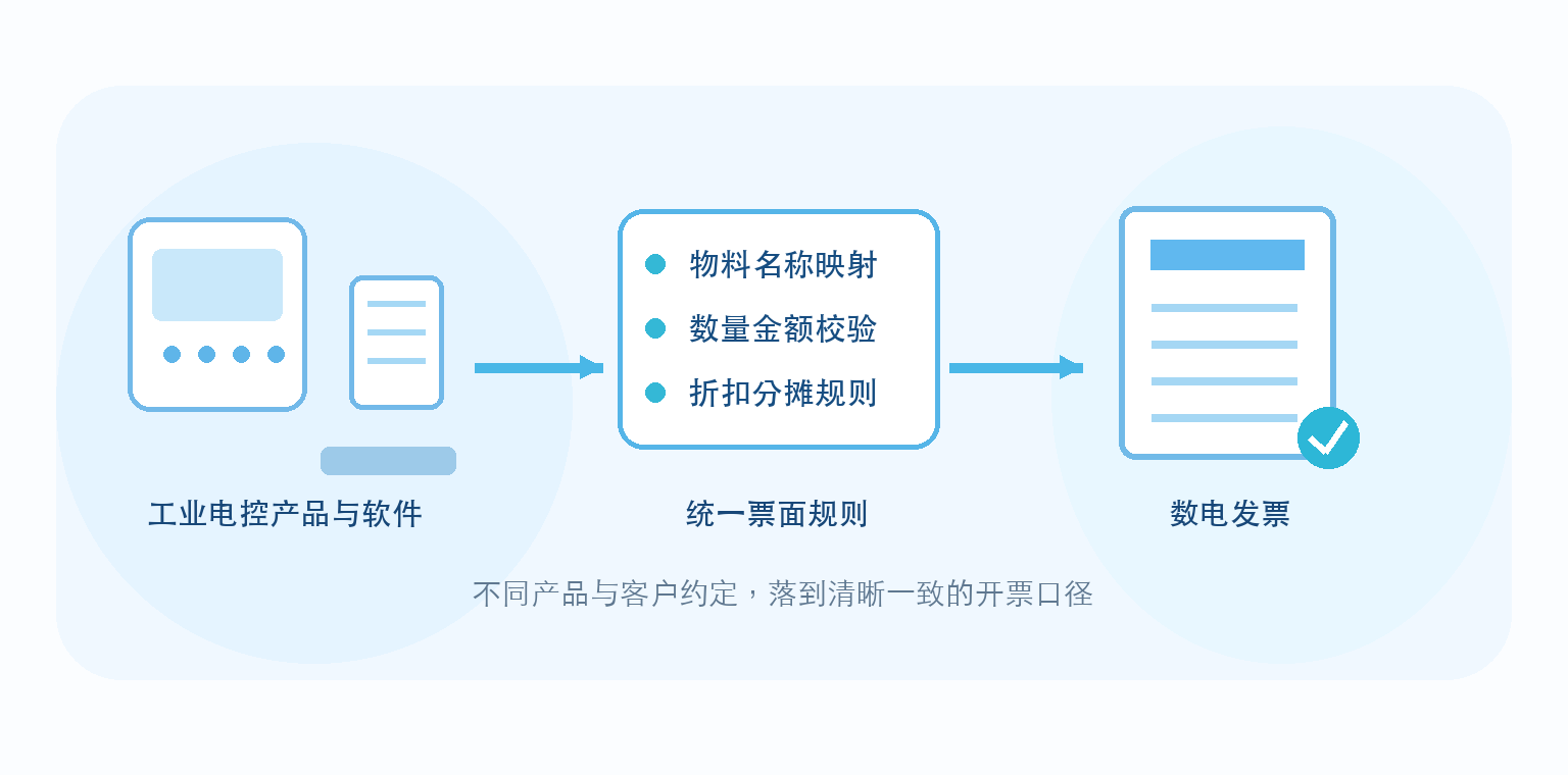 票面规则:多产品、多客户有统一口径