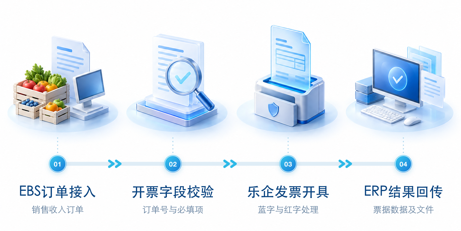 乐企销项:EBS订单驱动开票与结果回传
