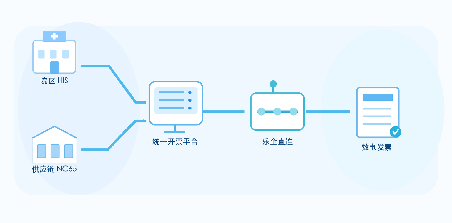 乐企直连:贯通业务单据与数电发票