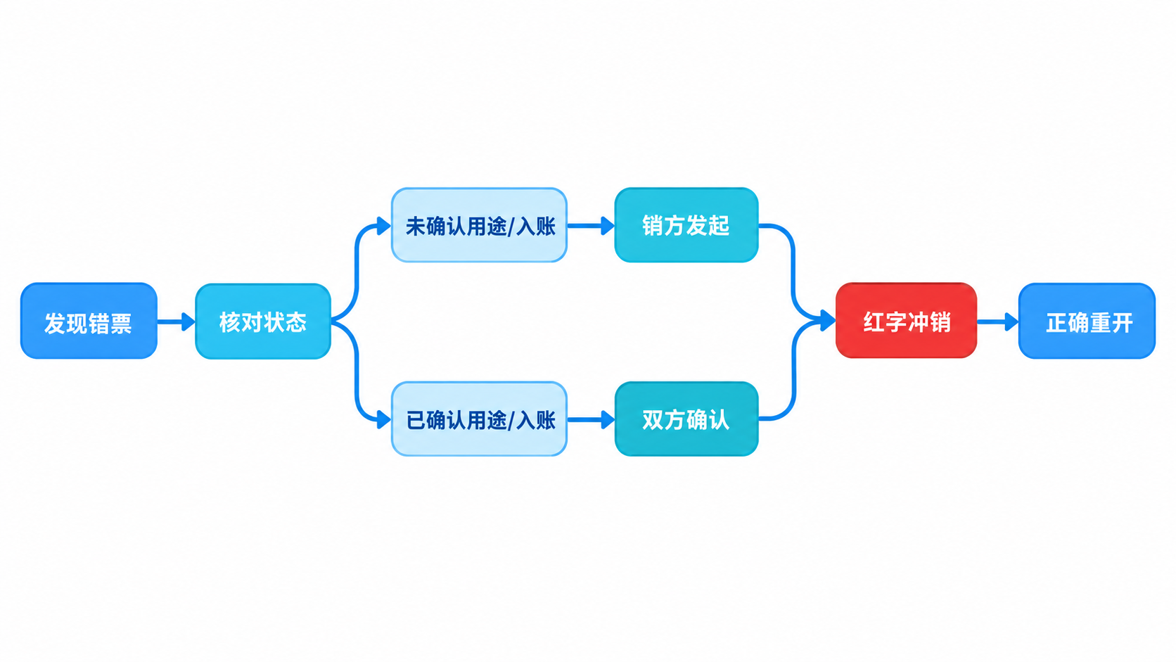 数电票开错了怎么作废？不能作废，应按规定红冲配图