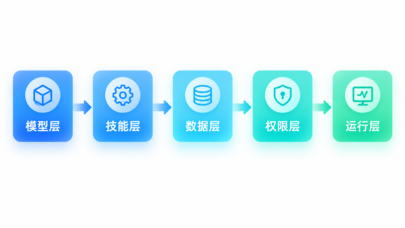 AI数字员工架构方案:五层落地框架让Agent真干活配图