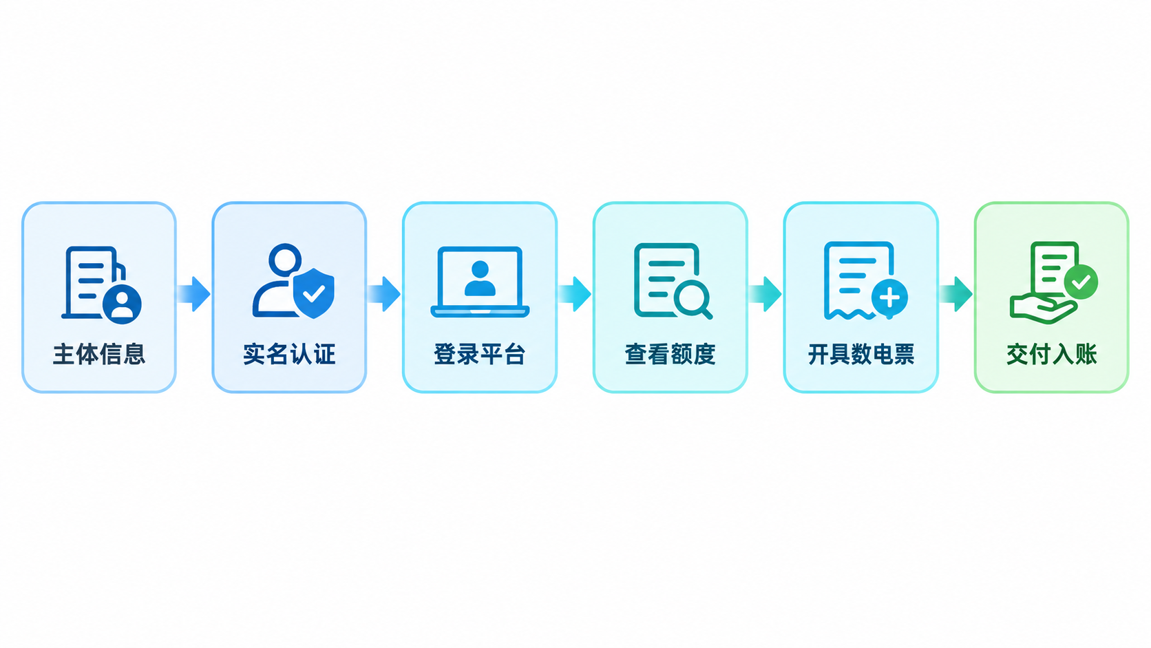 新办企业如何开数电票?无需票种核定,先看身份与额度配图