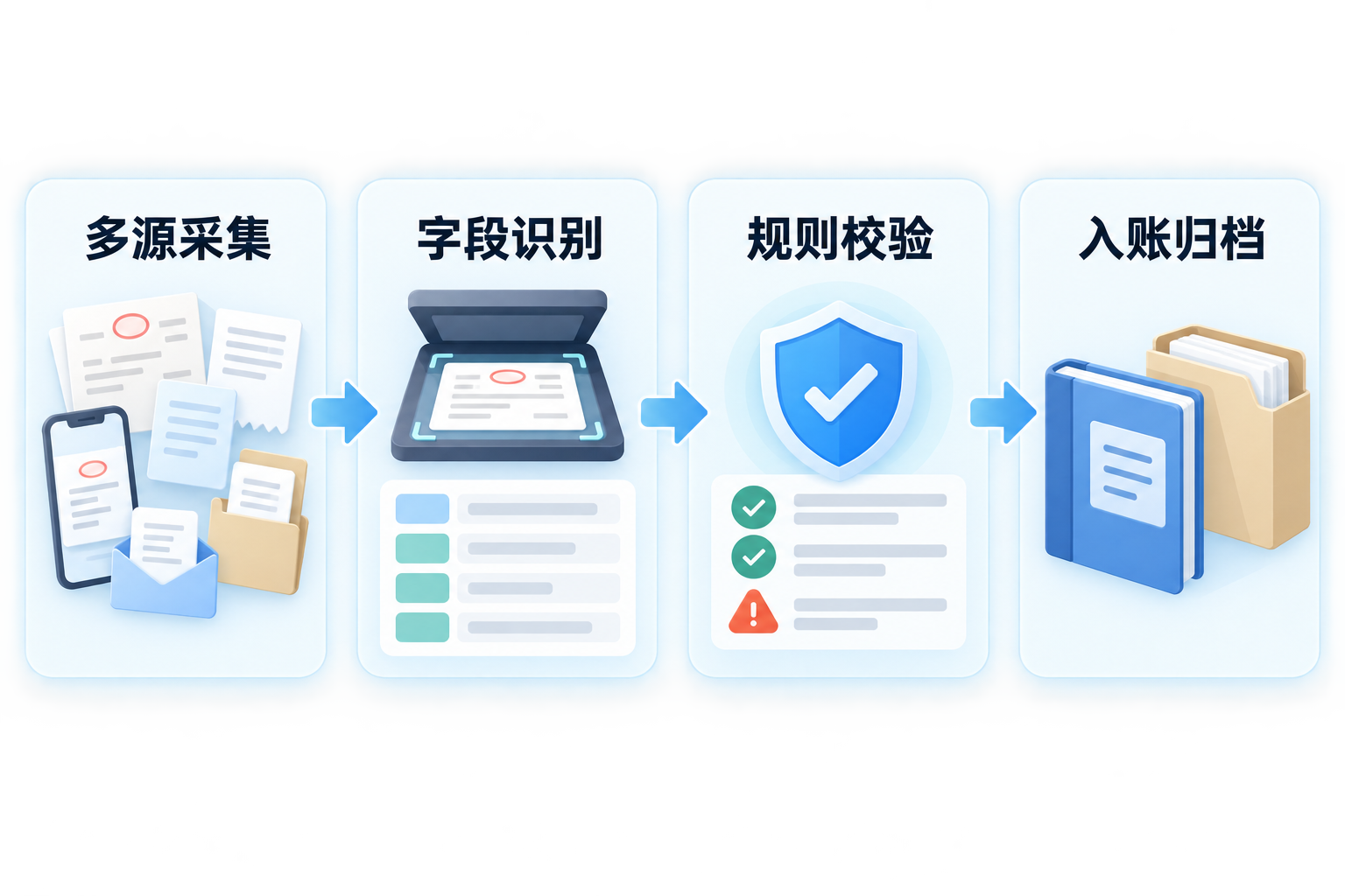 How to choose invoice automatic recognition and entry software? Start with collection, validation, and archiving flowchart