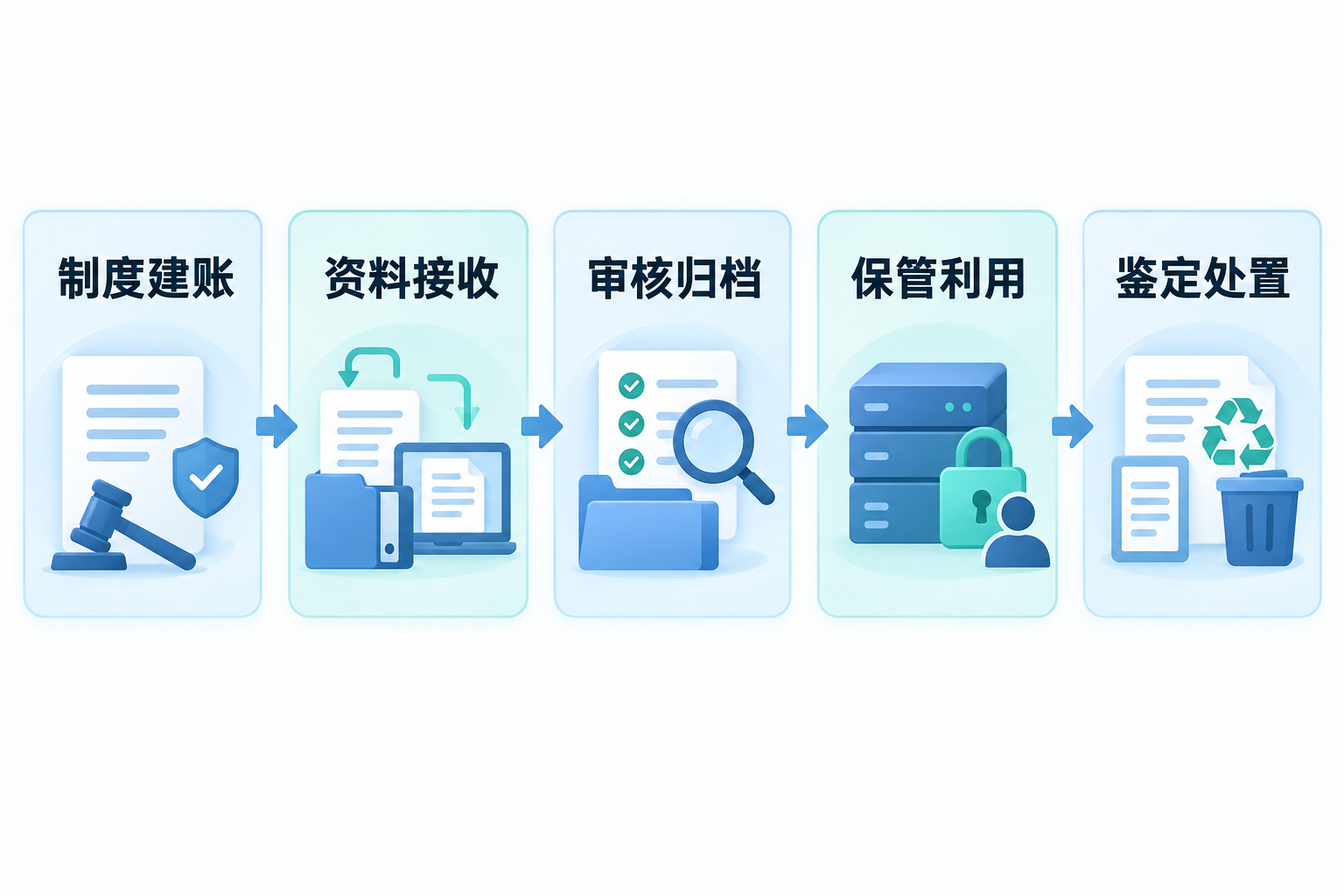 How to implement electronic management of accounting archives? Scan to store, no more rummaging through boxes flowchart